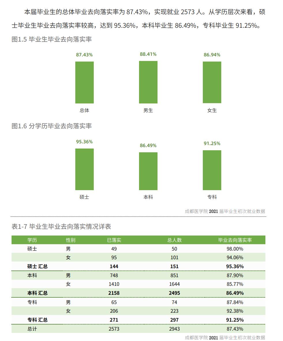 成都医学院失业率及失业远景怎样样,好失业吗？