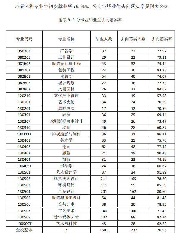 山东工艺美术学院失业率及失业远景怎样样,好失业吗?