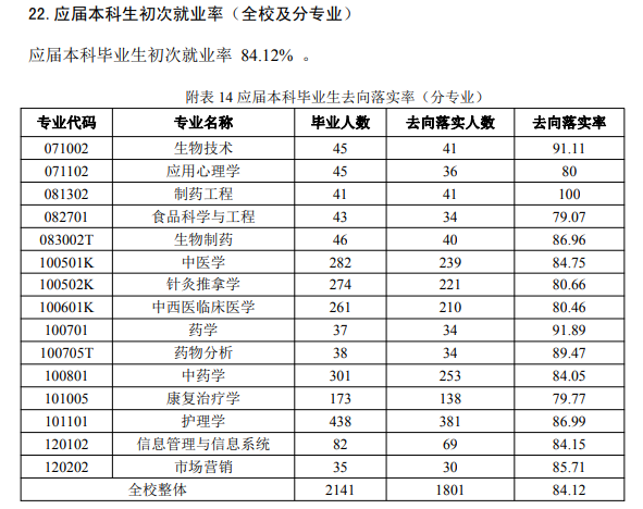 山西西医药大学失业率及失业远景怎样样,好失业吗?