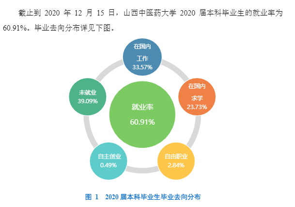 山西西医药大学失业率及失业远景怎样样,好失业吗?