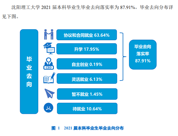 沈阳理工大学失业率及失业远景怎样样,好失业吗？