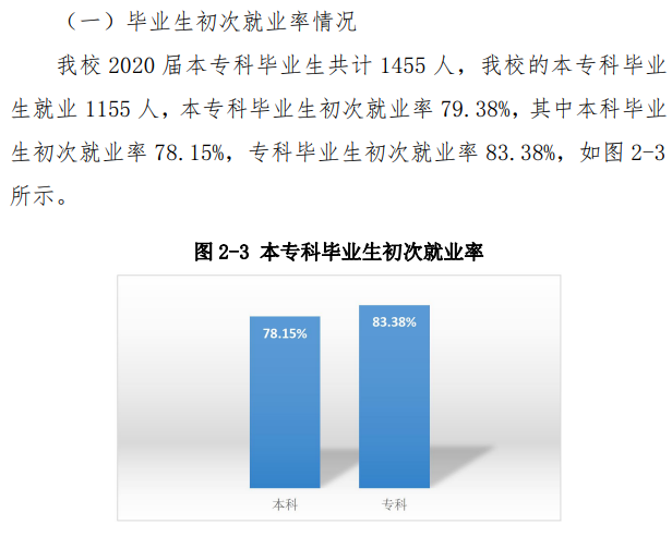 齐齐哈尔工程学院失业率及失业远景怎样样,好失业吗？