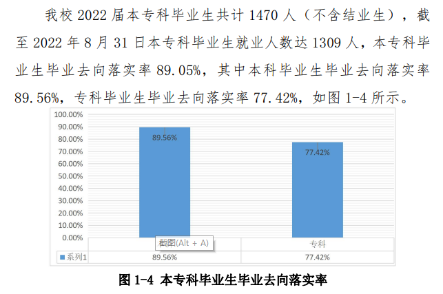 齐齐哈尔工程学院失业率及失业远景怎样样,好失业吗？