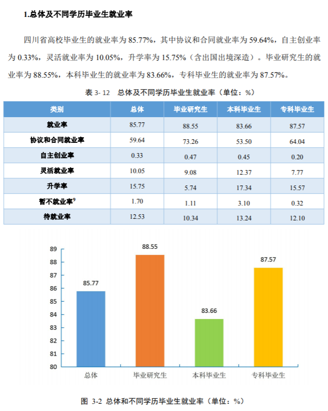 四川师范大学失业率及失业远景怎样样,好失业吗？