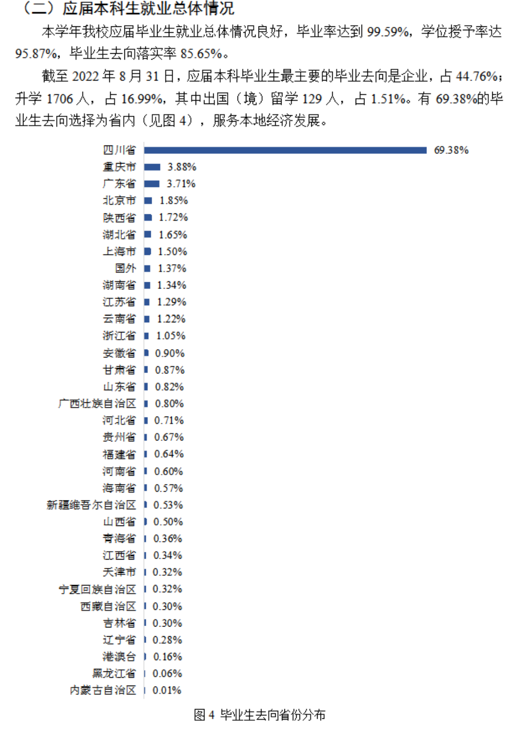 四川师范大学失业率及失业远景怎样样,好失业吗？