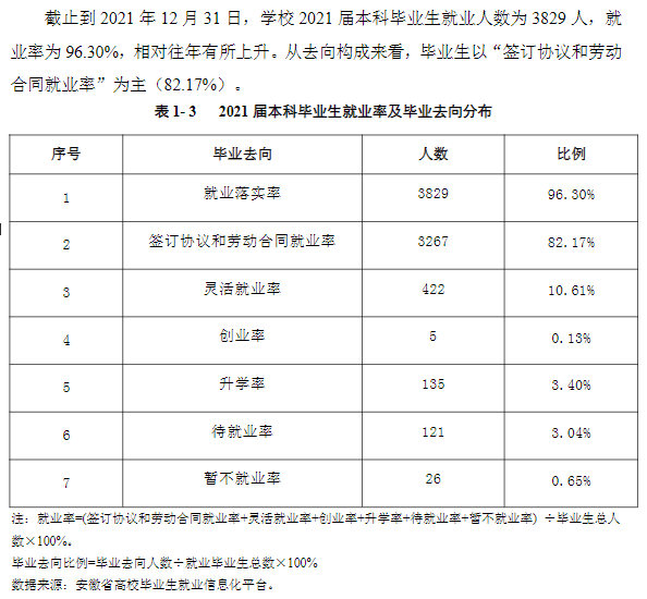 安徽三联学院失业率及失业远景怎样样,好失业吗？
