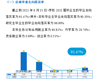西安邮电大学失业率及失业远景怎样样,好失业吗？