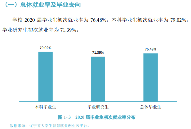 辽宁大学失业率及失业远景怎样样,好失业吗？