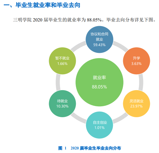 三明学院失业率及失业远景怎样样,好失业吗？