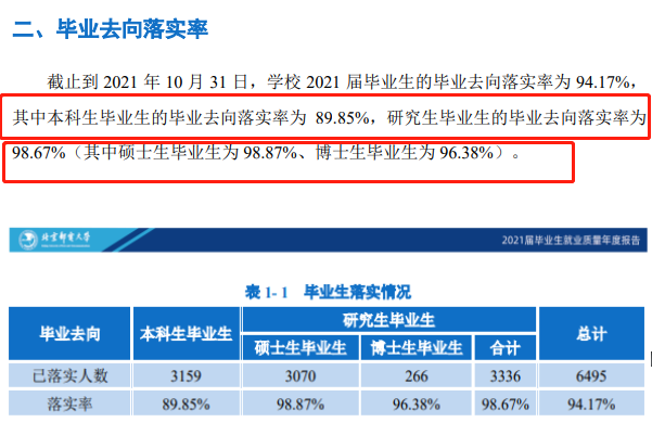 北京邮电大学失业率及失业远景怎样样,好失业吗？