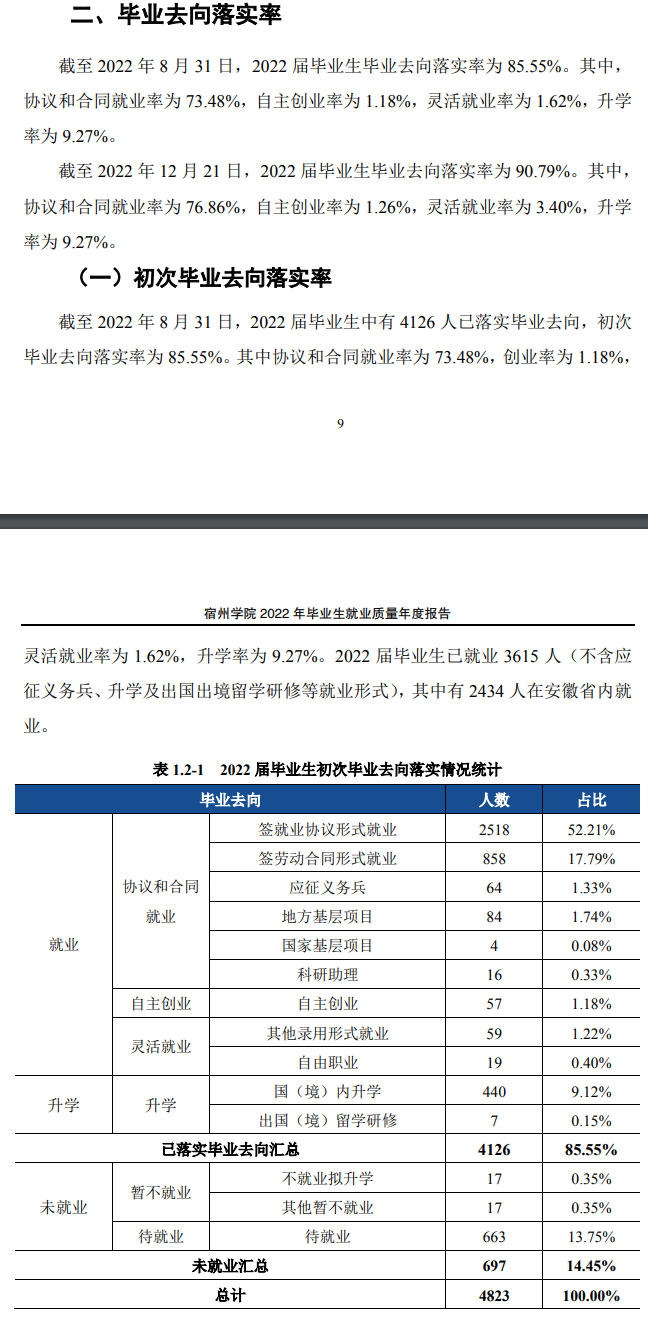 宿州学院失业率及失业远景怎样样,好失业吗？