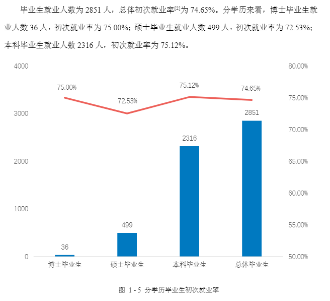 湖南西医药大学失业率及失业远景怎样样,好失业吗?