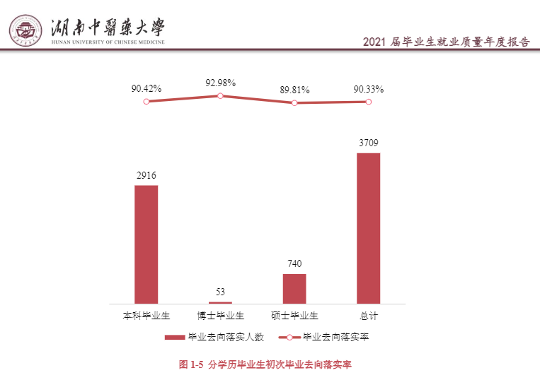 湖南西医药大学失业率及失业远景怎样样,好失业吗?