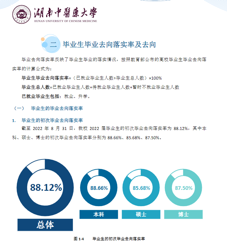 湖南西医药大学失业率及失业远景怎样样,好失业吗?