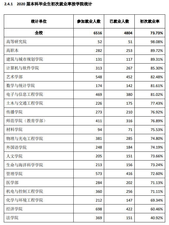深圳大学失业率及失业远景怎样样,好失业吗？