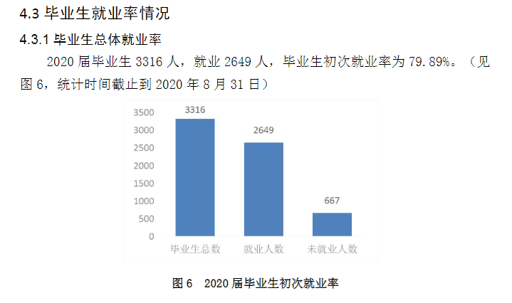 长春优游学院失业率及失业远景怎样样,好失业吗？