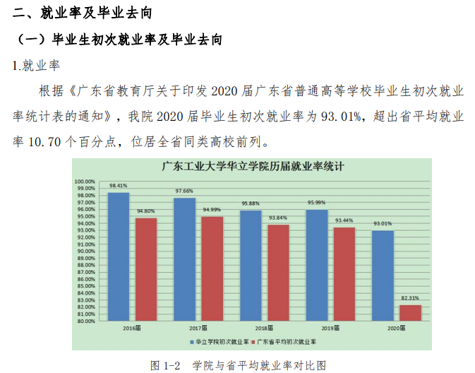 广州华立学院失业率及失业远景怎样样,好失业吗?