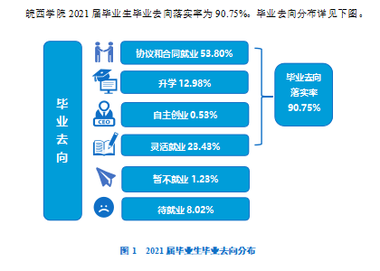 皖西学院失业率及失业远景怎样样,好失业吗?