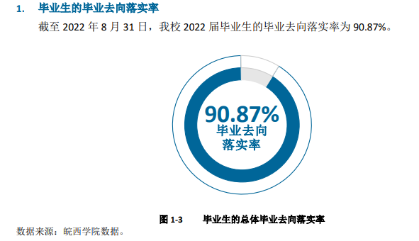 皖西学院失业率及失业远景怎样样,好失业吗?
