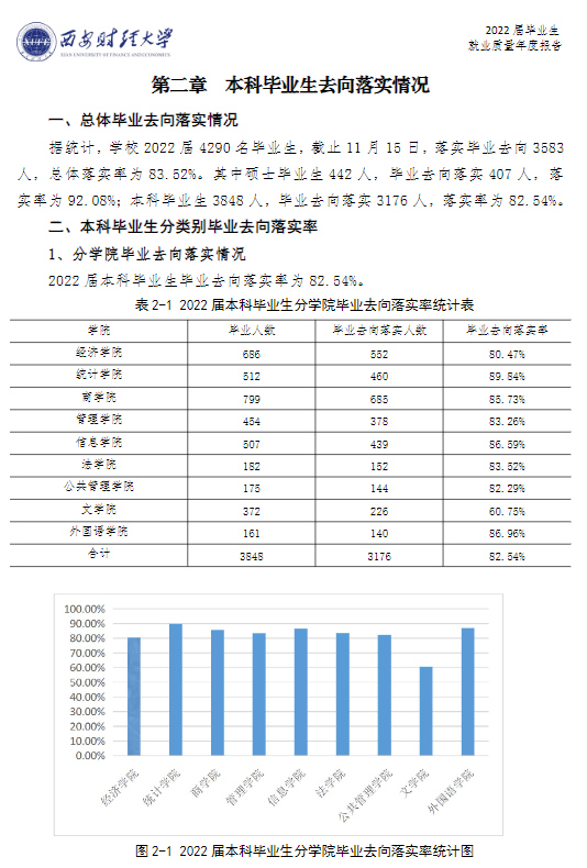 西安财经大学失业率及失业远景怎样样,好失业吗？