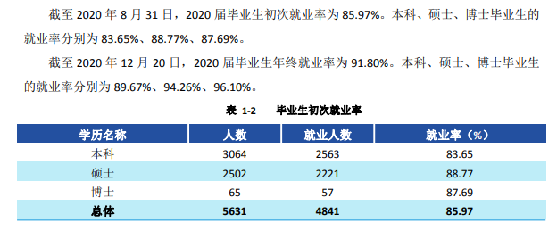 西安财经大学失业率及失业远景怎样样,好失业吗？