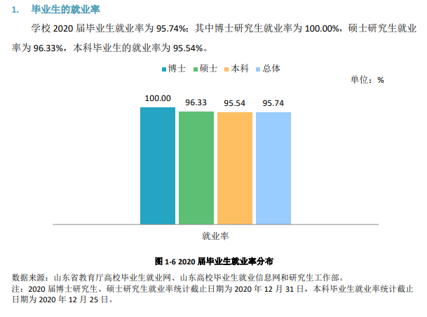 山东师范大学失业率及失业远景怎样样,好失业吗？
