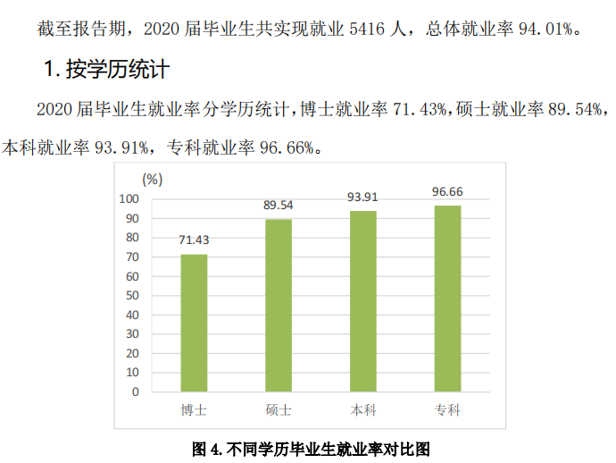 山东第一医科大学失业率及失业远景怎样样,好失业吗？