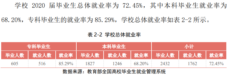 宁夏理工学院失业率及失业远景怎样样,好失业吗?