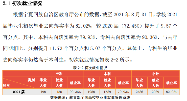 宁夏理工学院失业率及失业远景怎样样,好失业吗?