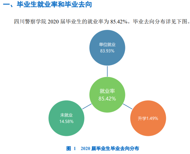 四川差人学院失业率及失业远景怎样样,好失业吗？