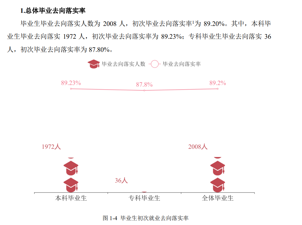 湖南男子学院失业率及失业远景怎样样,好失业吗？