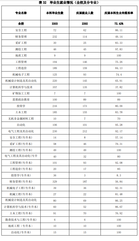 山西工程手艺学院失业率及失业远景怎样样,好失业吗？