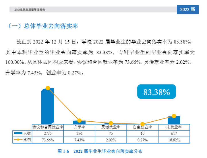 西安文理学院失业率及失业远景怎样样,好失业吗?