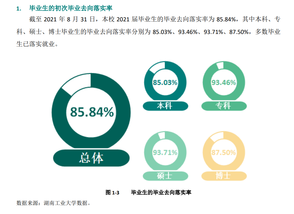 湖南产业大学失业率及失业远景怎样样,好失业吗？