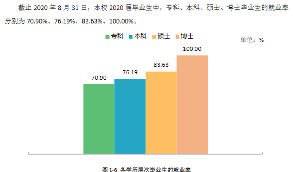 湖南产业大学失业率及失业远景怎样样,好失业吗？