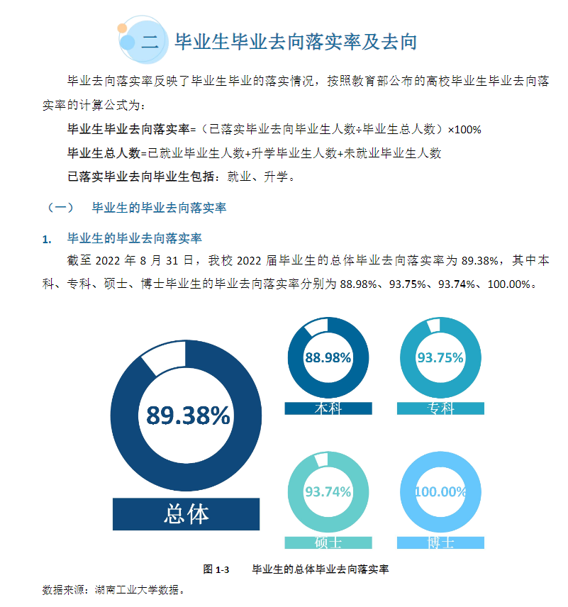 湖南产业大学失业率及失业远景怎样样,好失业吗？
