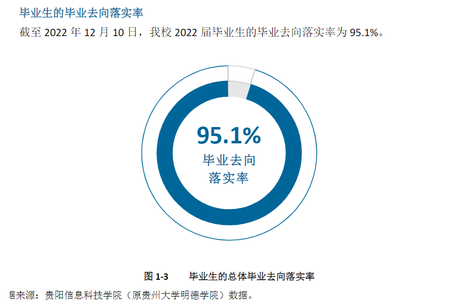 贵阳信息科技学院失业率及失业远景怎样样,好失业吗？