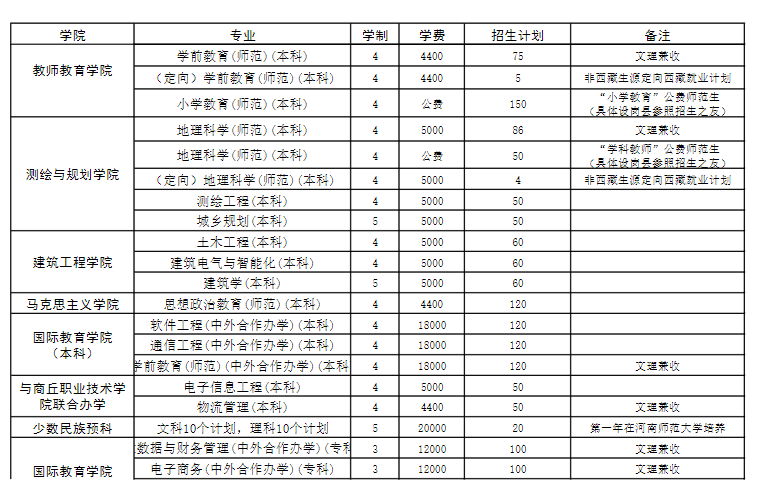 2023年招生存划及各专业招生人数
