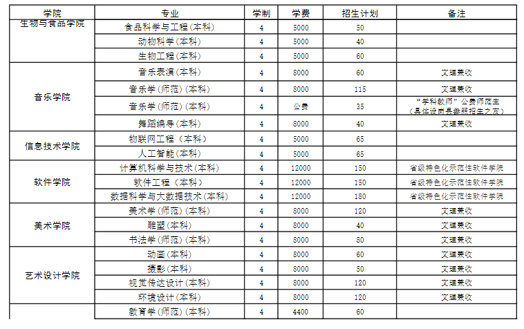 2023年招生存划及各专业招生人数