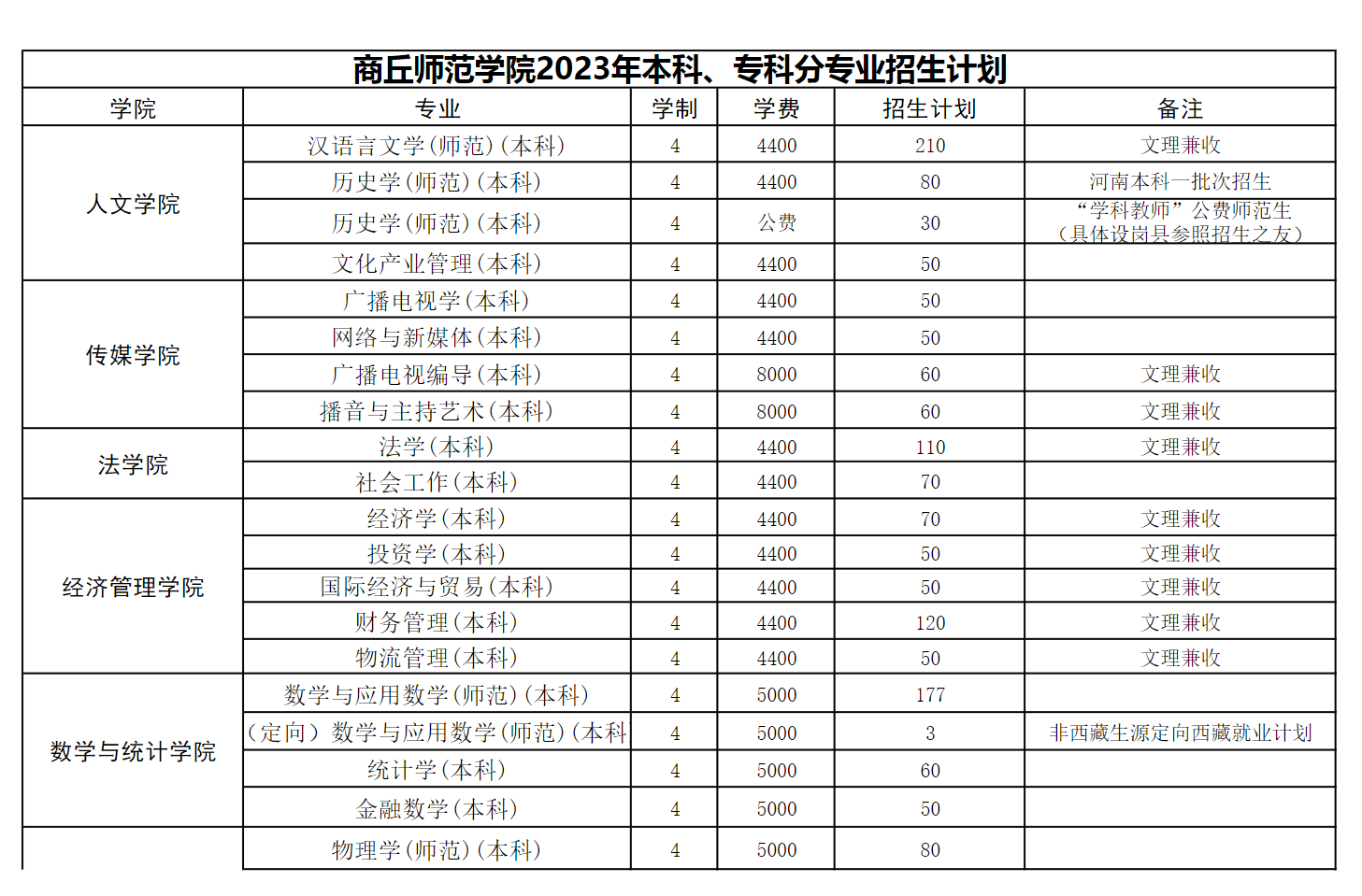 2023年招生存划及各专业招生人数