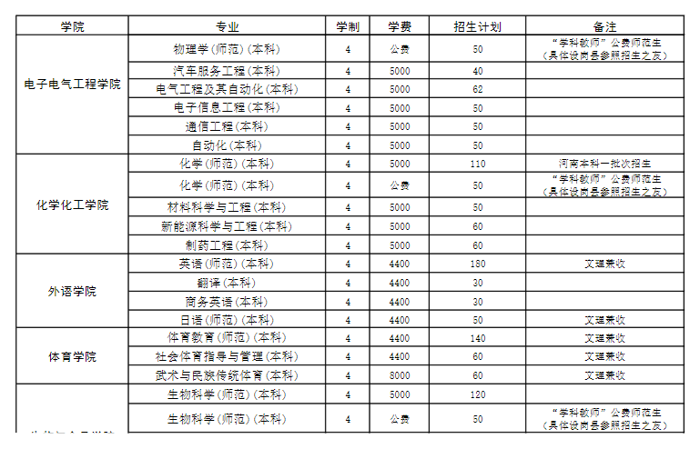 2023年招生存划及各专业招生人数
