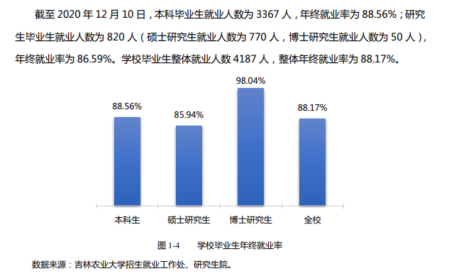吉林农业大学失业率及失业远景怎样样,好失业吗？