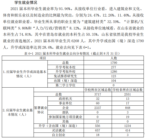 青岛理工大学失业率及失业远景怎样样,好失业吗？