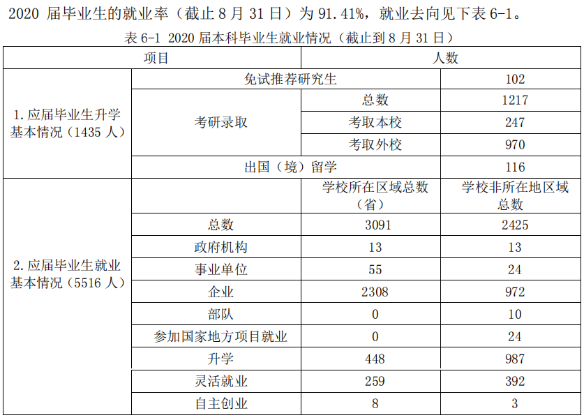 青岛理工大学失业率及失业远景怎样样,好失业吗？