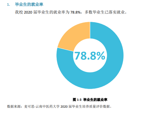 云南西医药大学失业率及失业远景怎样样,好失业吗？