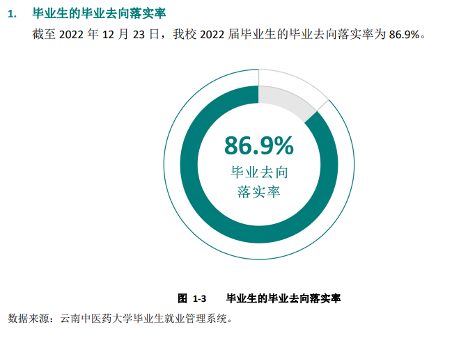 云南西医药大学失业率及失业远景怎样样,好失业吗？