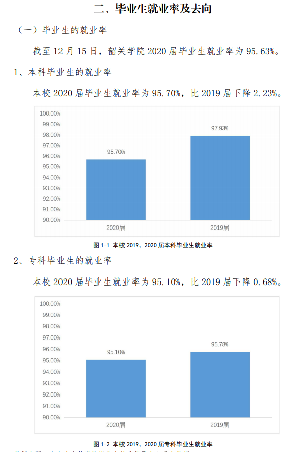 韶关学院失业率及失业远景怎样样,好失业吗?