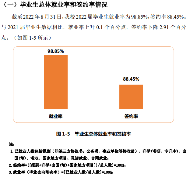 上海建桥学院失业率及失业远景怎样样,好失业吗？