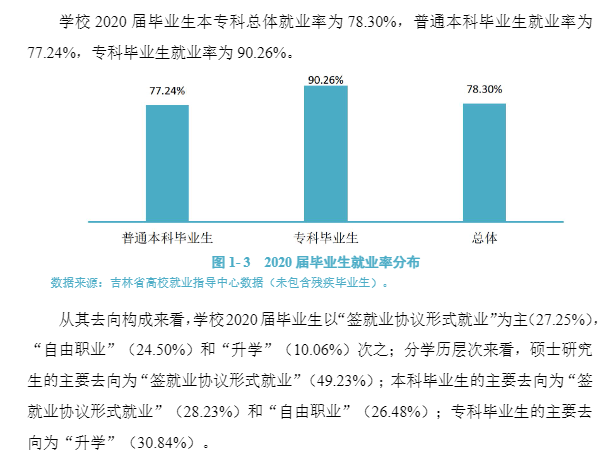 长春大学失业率及失业远景怎样样,好失业吗？