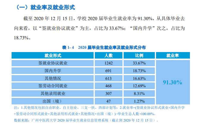 广州西医药大学失业率及失业远景怎样样,好失业吗？